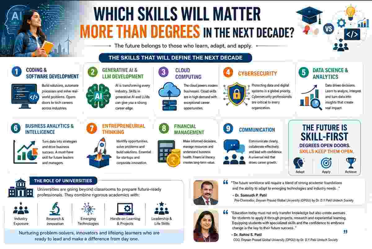 Future of work, Skills vs degrees, Future-ready skills, Jobs in the next decade, AI and LLM development, Cloud computing and cybersecurity, Dnyaan Prasad Global University, Dr. Somnath P. Patil, Skill-integrated education,